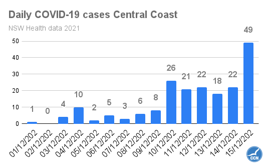 Today cases nsw covid NSW records